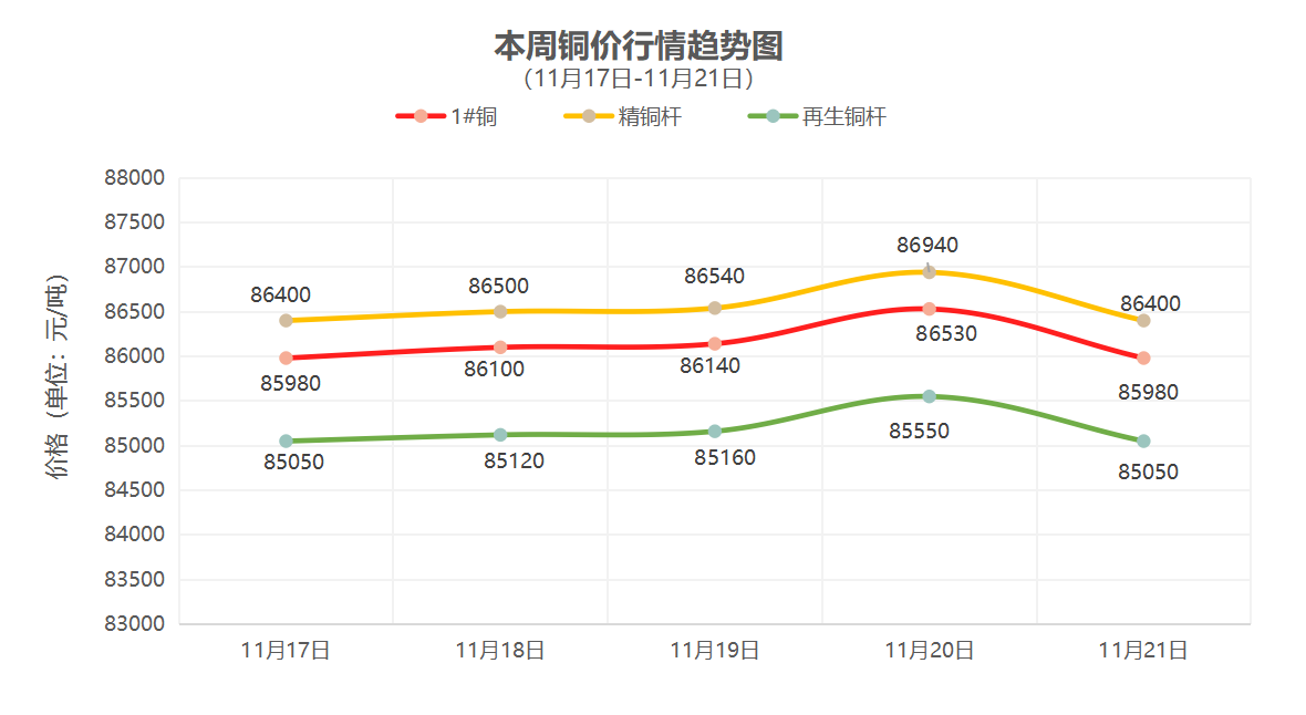 （11月17日-11月21日）一周铜铝行情回顾