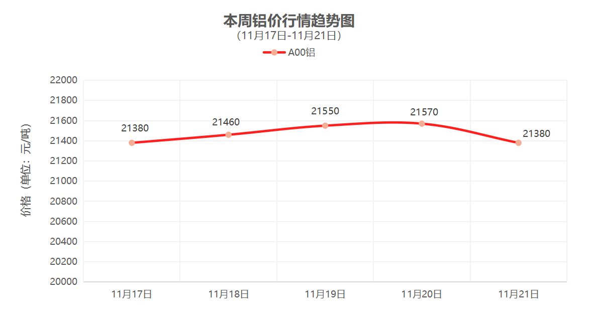 （11月17日-11月21日）一周铜铝行情回顾