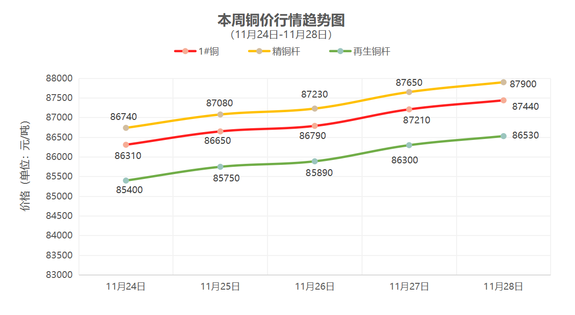 （11月24日-11月28日）一周铜铝行情回顾