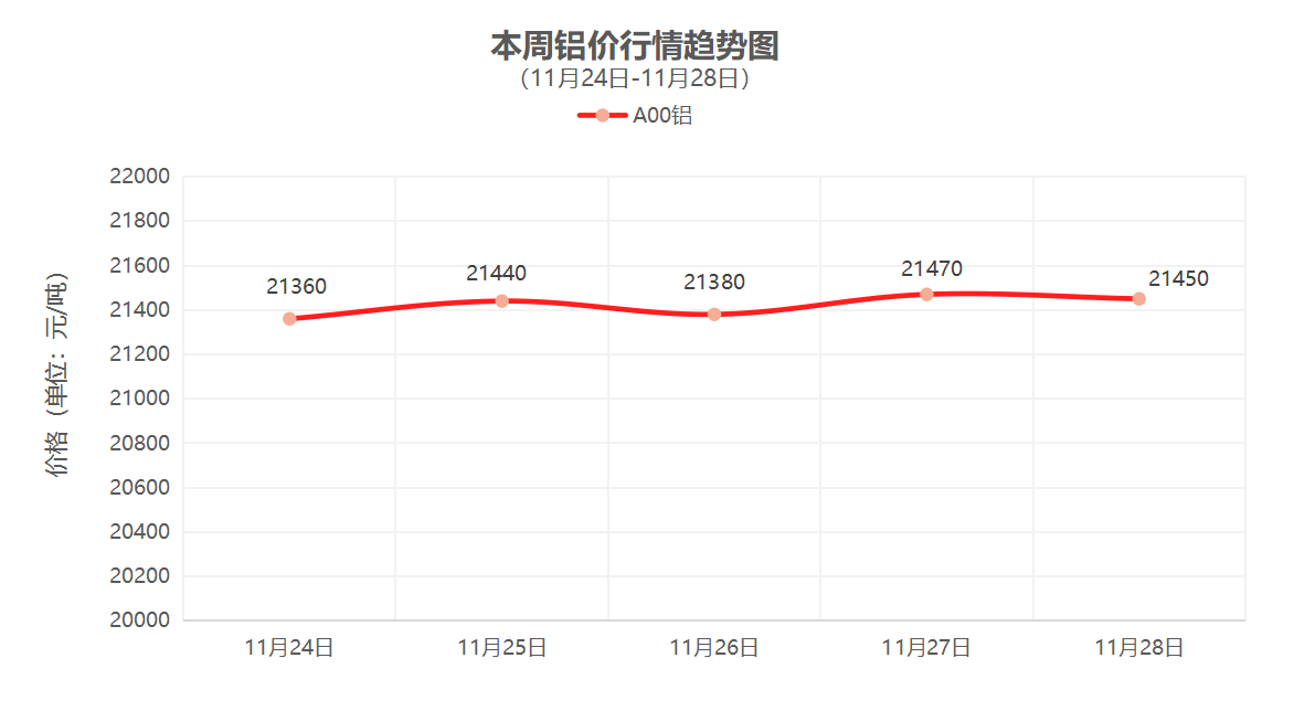 （11月24日-11月28日）一周铜铝行情回顾