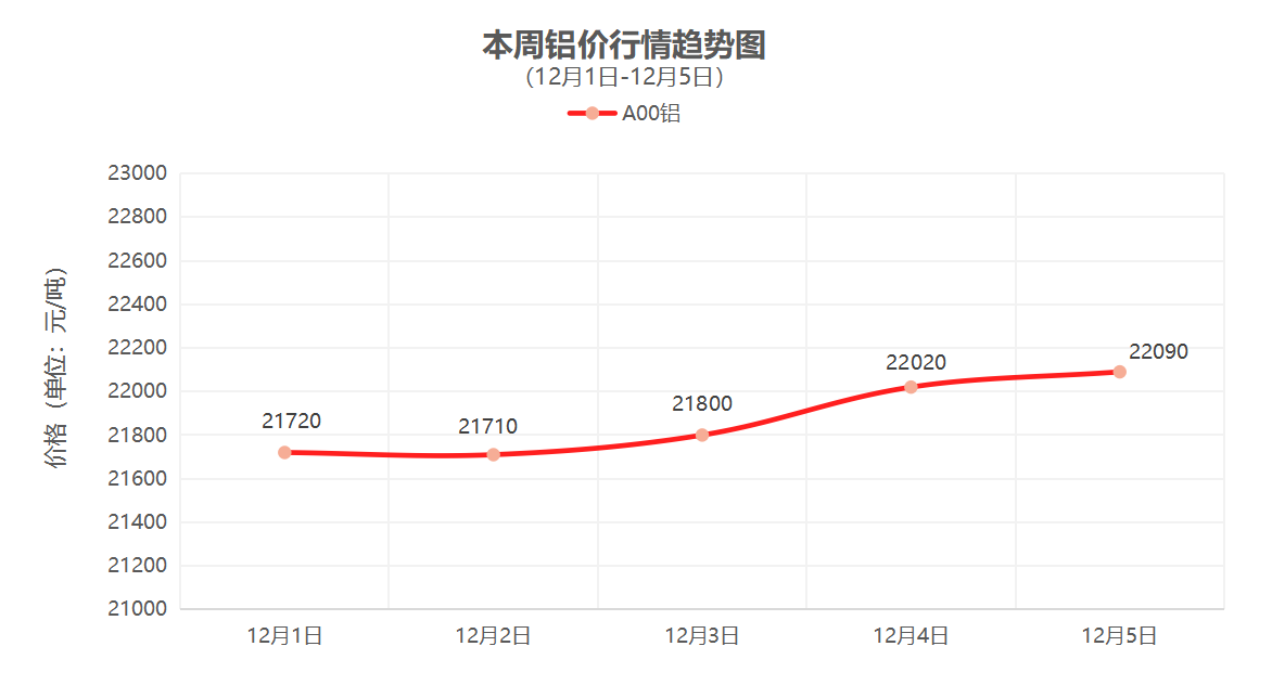 （12月1日-12月5日）一周铜铝行情回顾