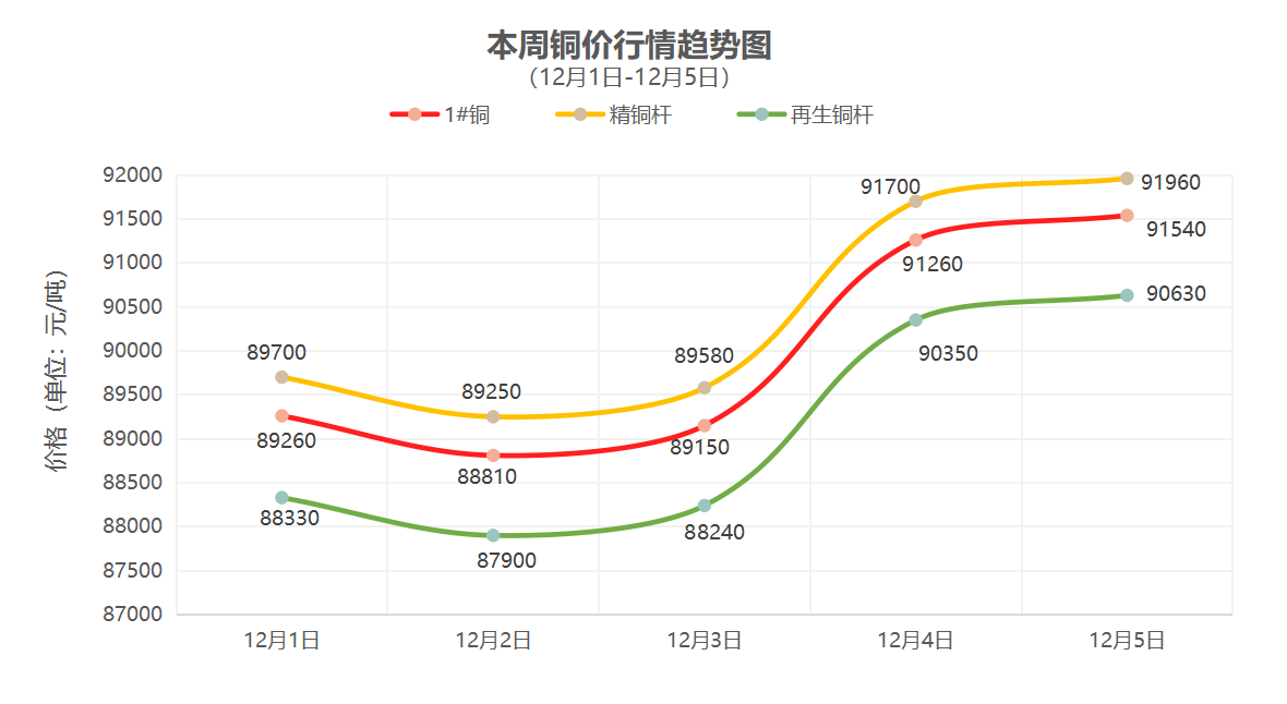 （12月1日-12月5日）一周铜铝行情回顾
