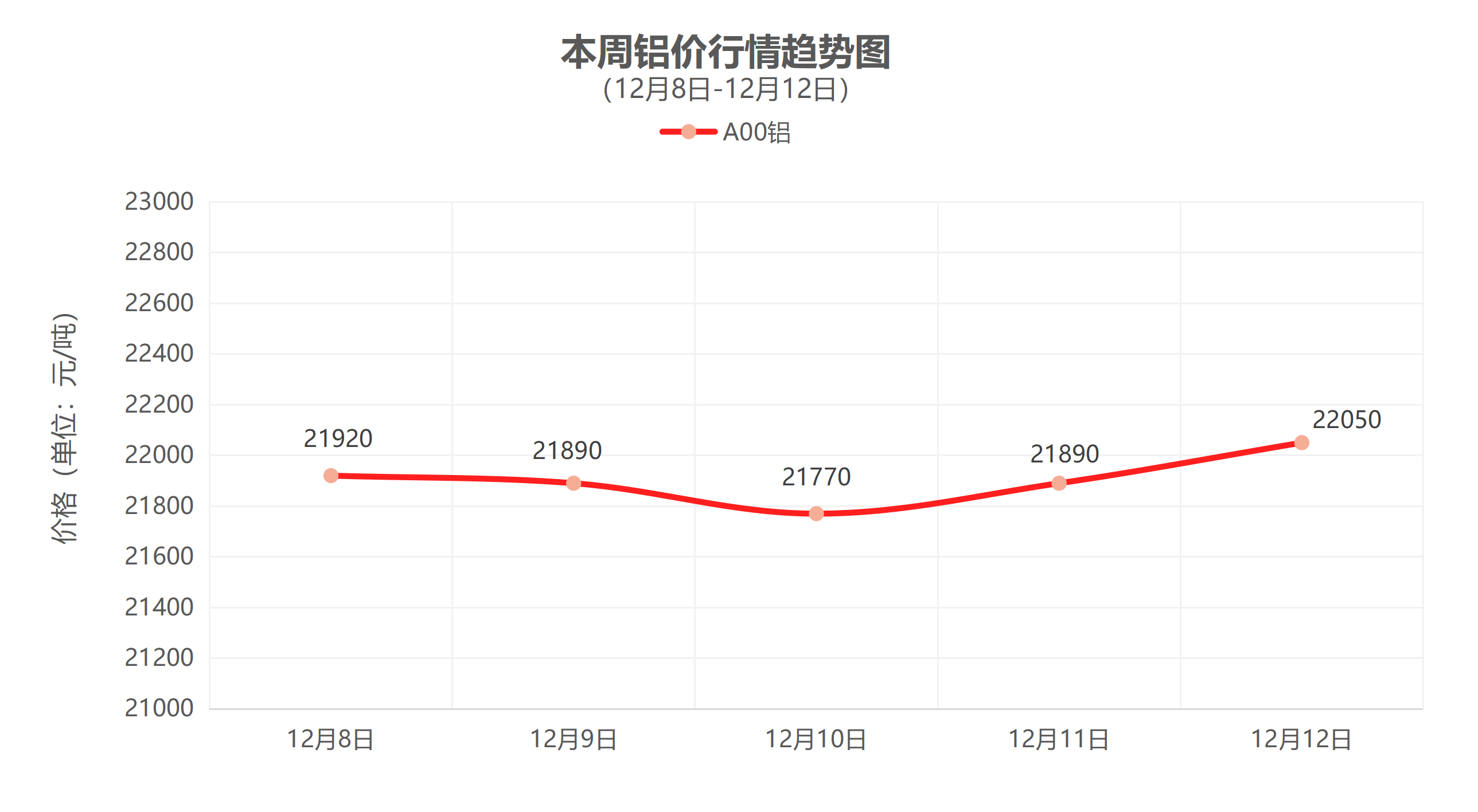 （12月8日-12月12日）一周铜铝行情回顾