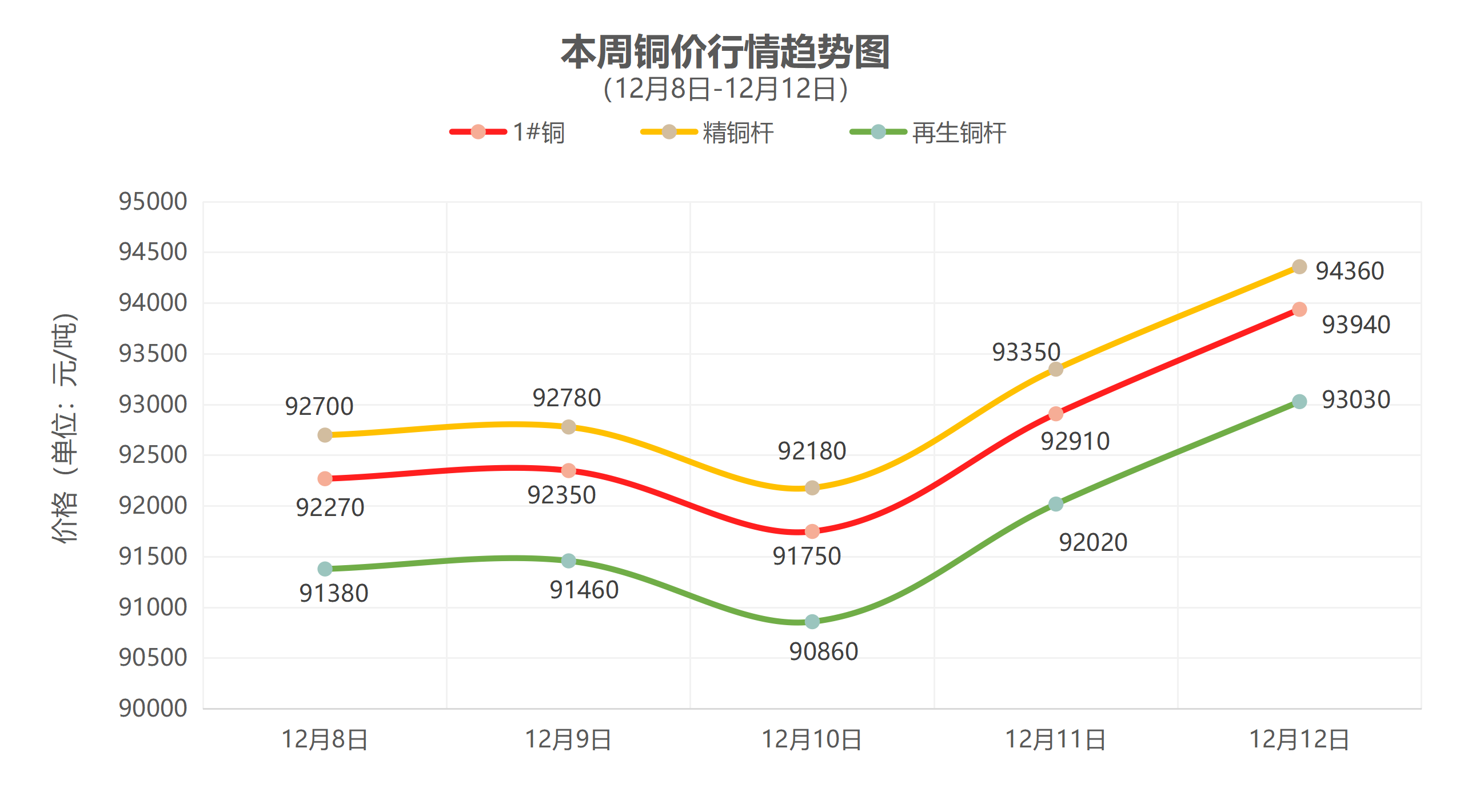 （12月8日-12月12日）一周铜铝行情回顾