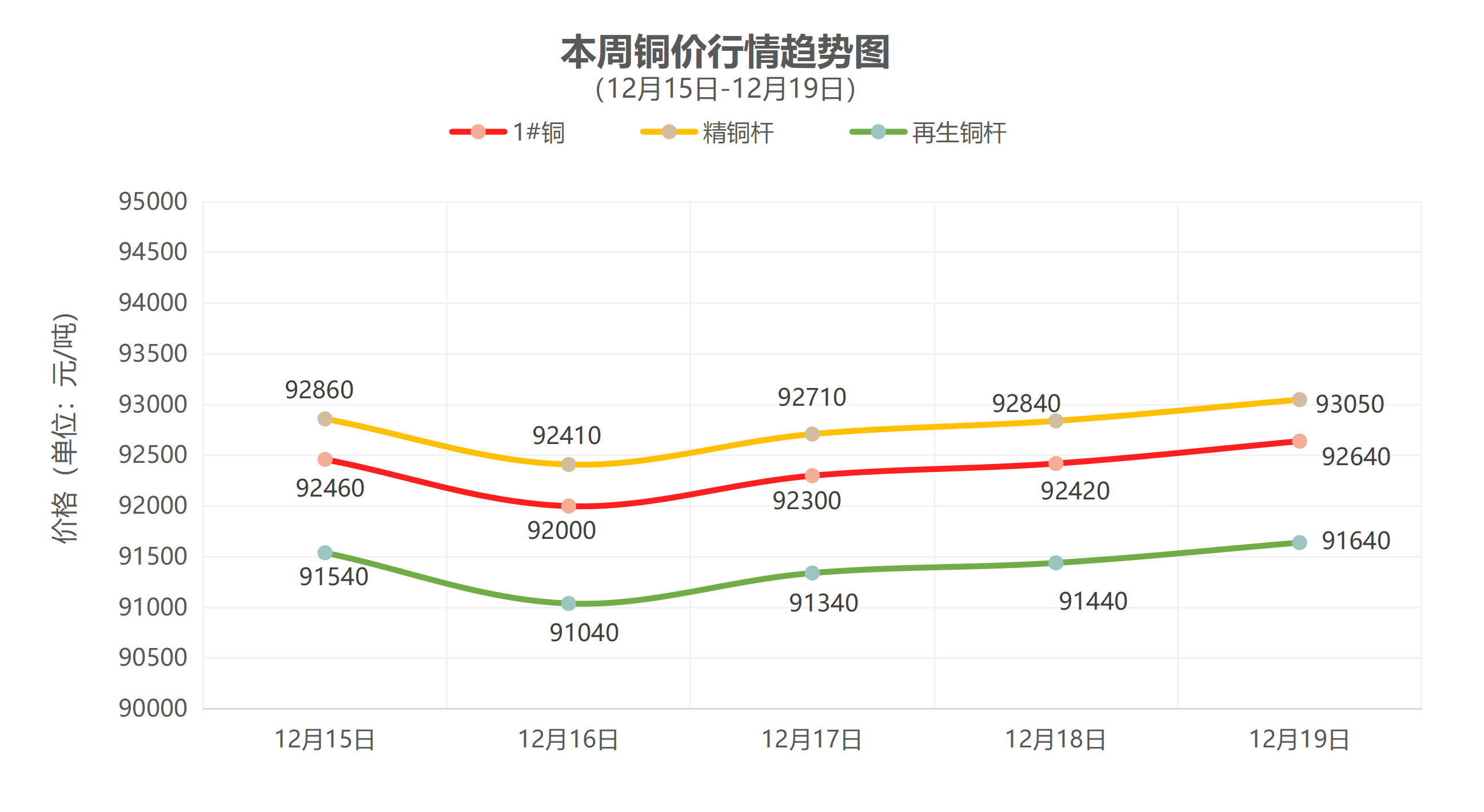 （12月15日-12月19日）一周铜铝行情回顾