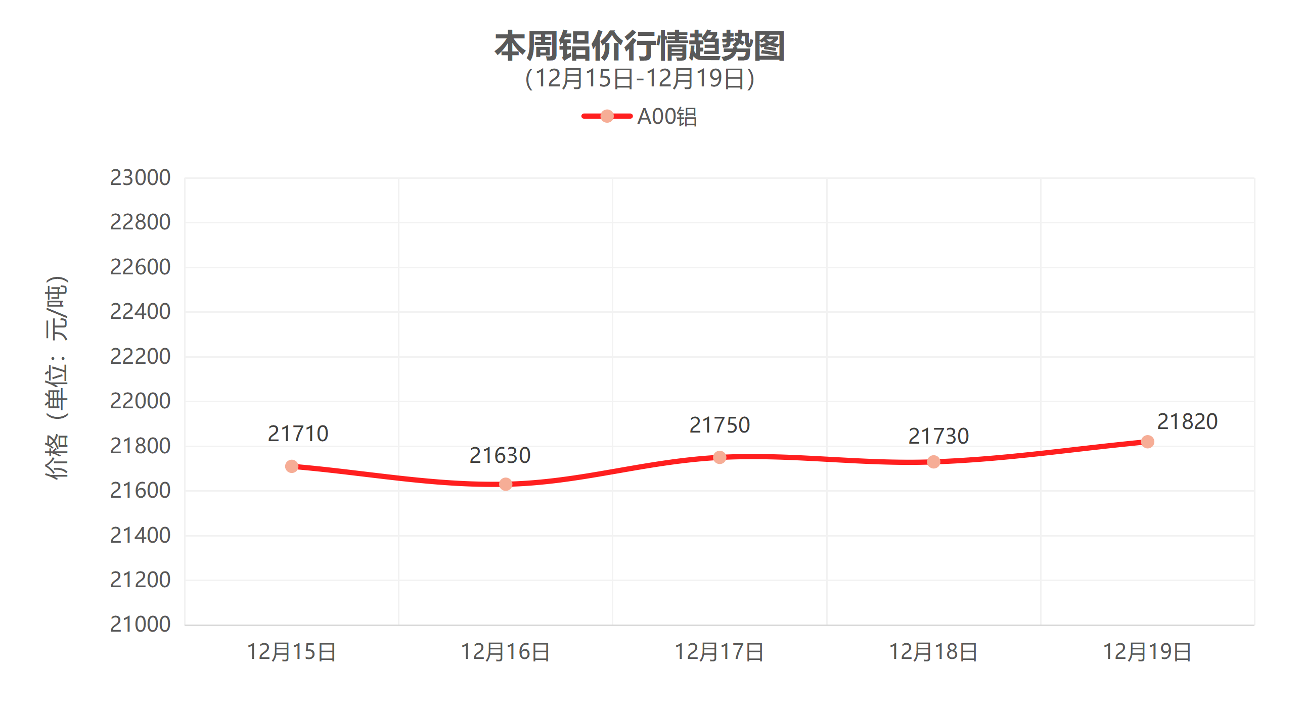 （12月15日-12月19日）一周铜铝行情回顾