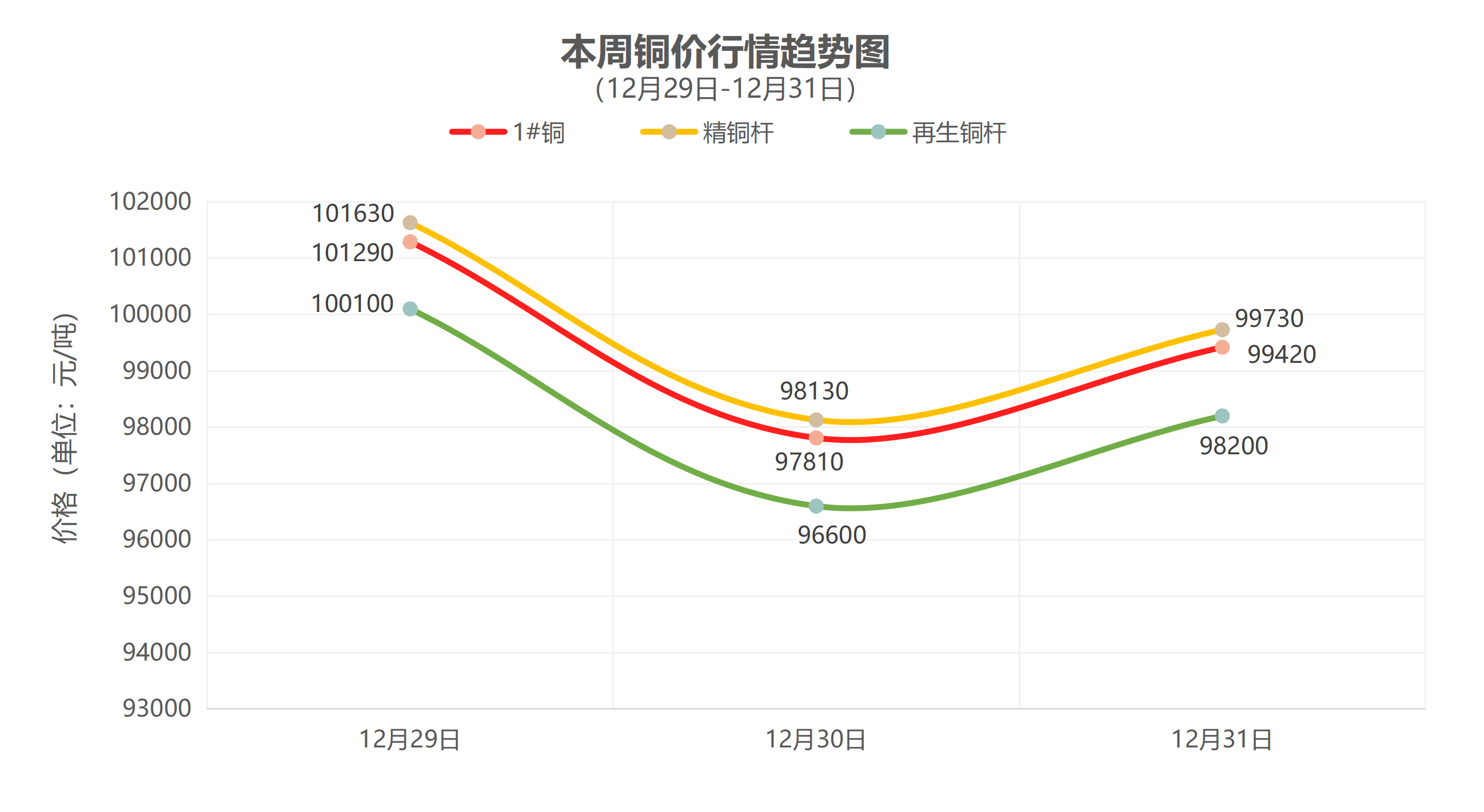 （12月29日-12月31日）一周铜铝行情回顾