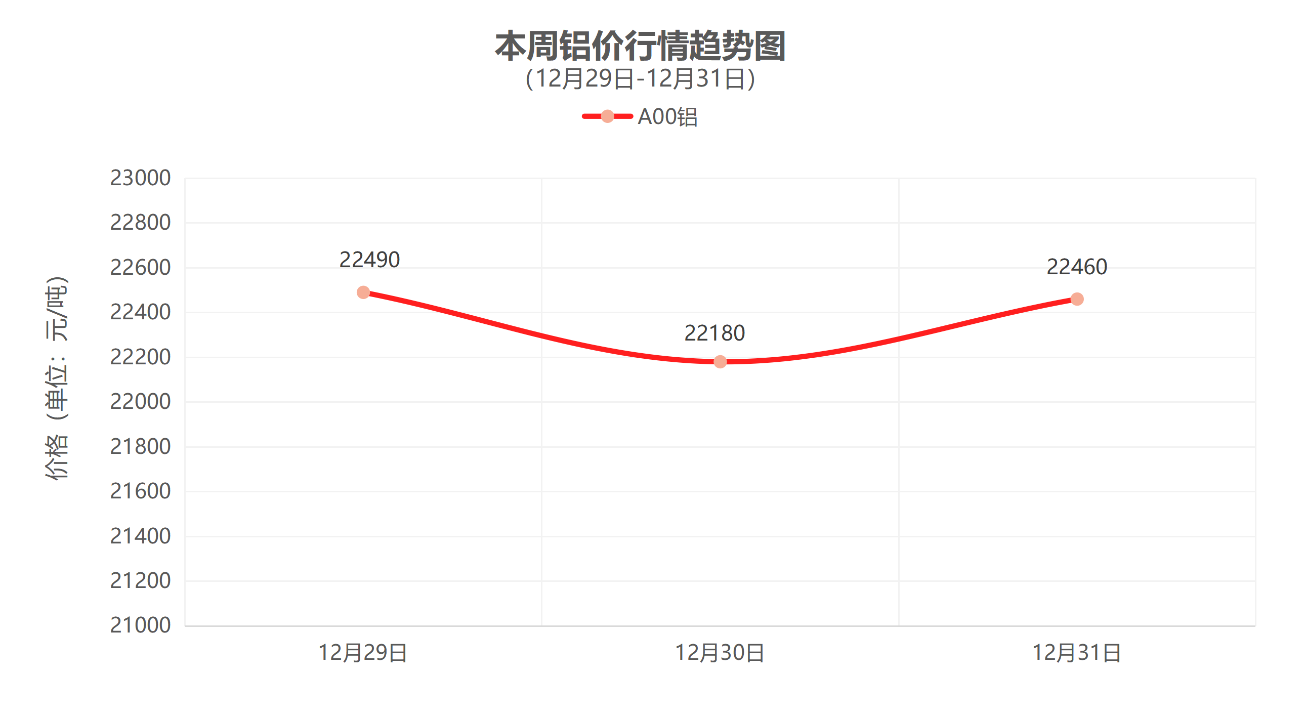 （12月29日-12月31日）一周铜铝行情回顾