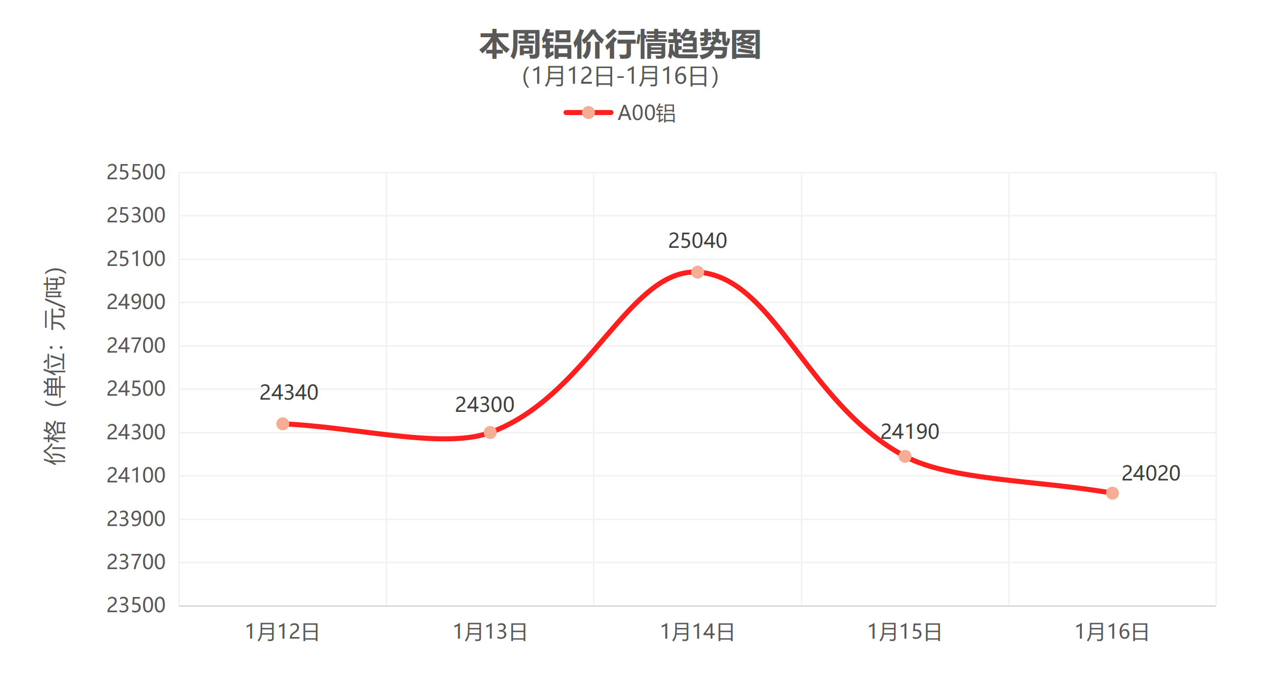 （1月12日-1月16日）一周铜铝行情回顾