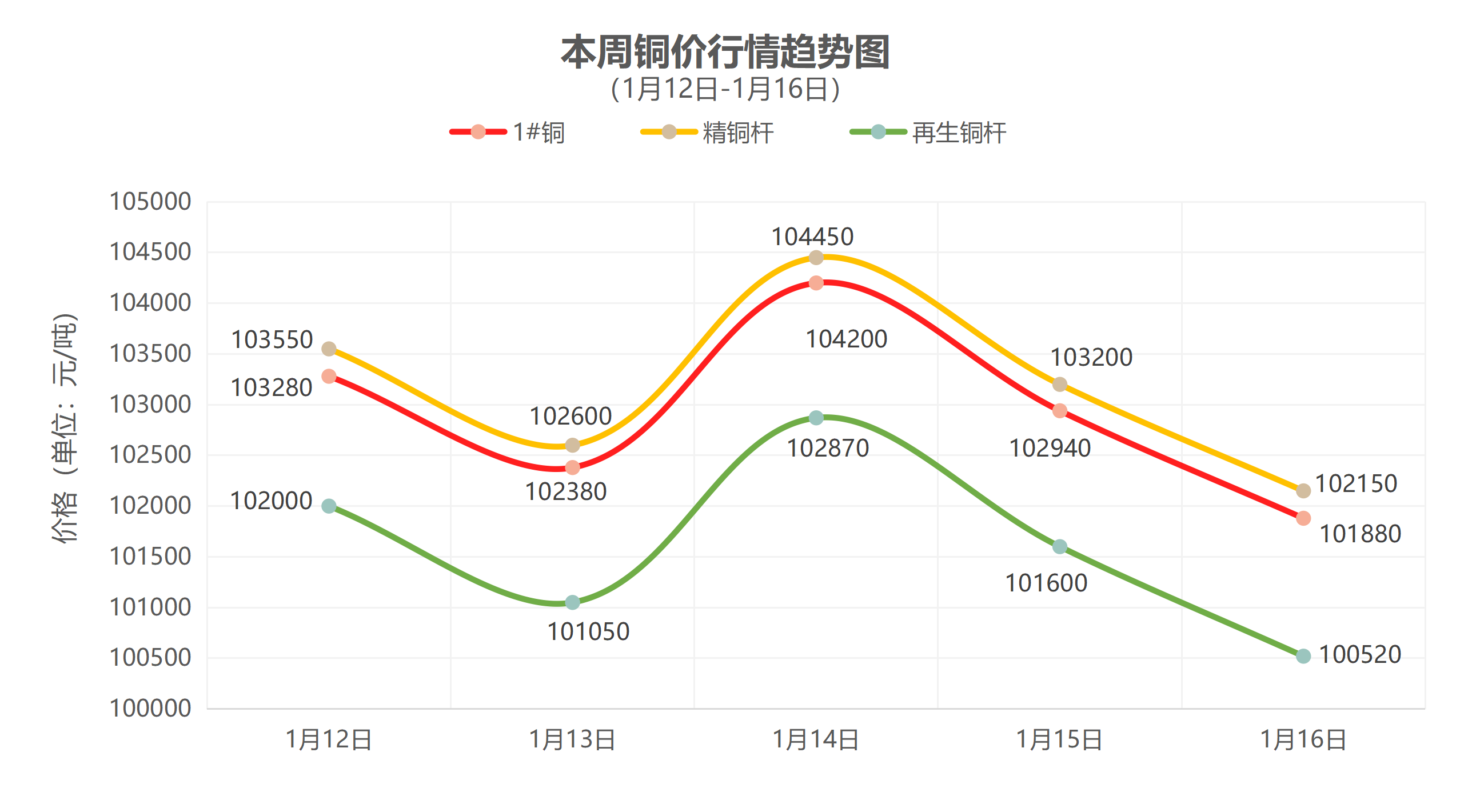 （1月12日-1月16日）一周铜铝行情回顾