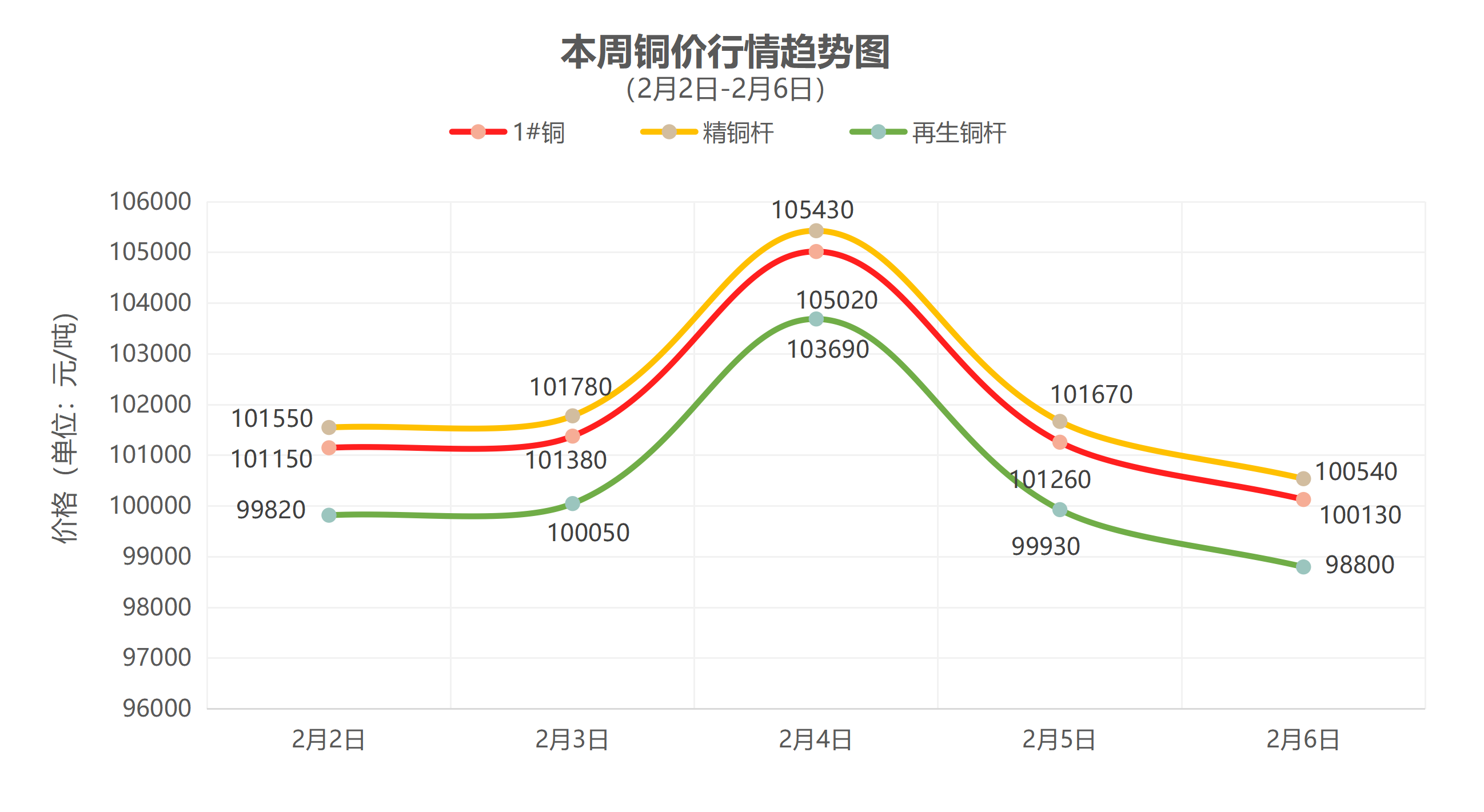 （2月2日-2月6日）一周铜铝行情回顾