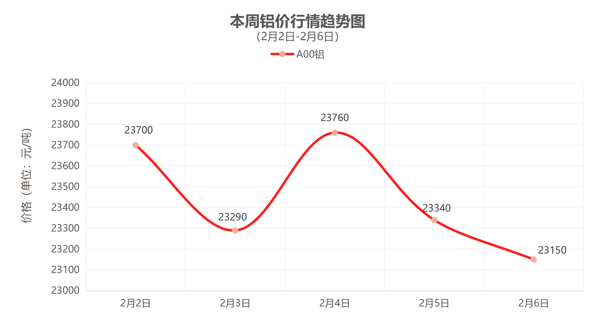 （2月2日-2月6日）一周铜铝行情回顾
