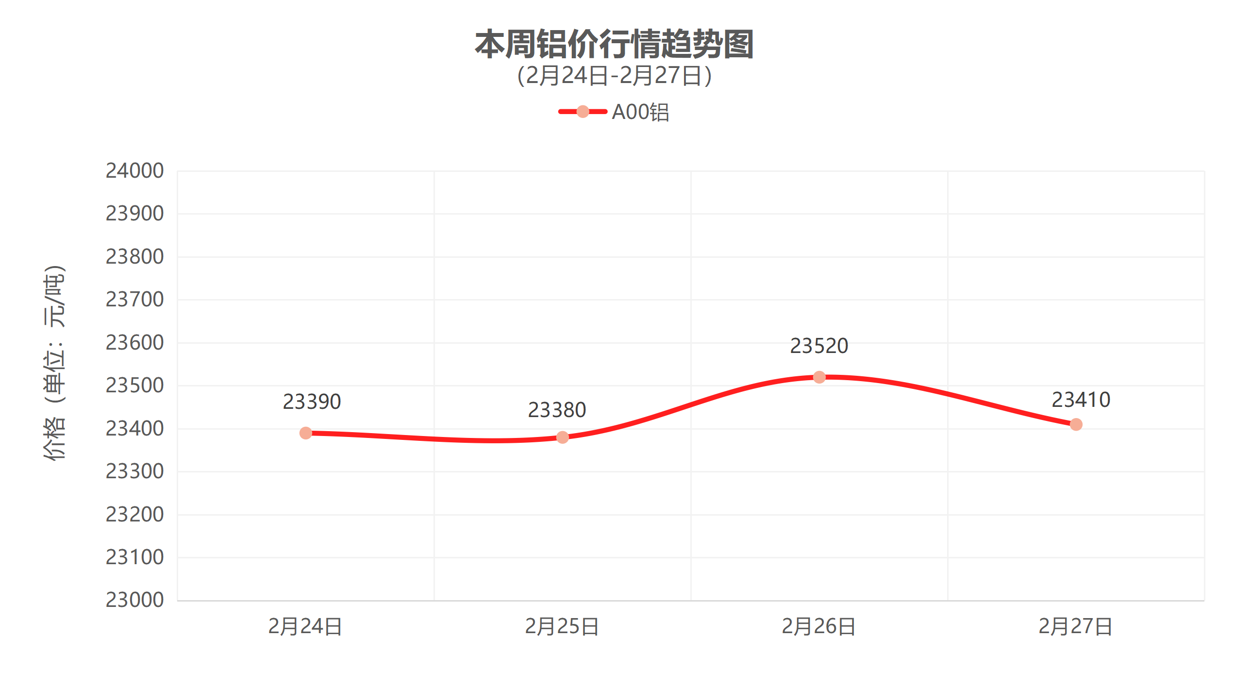 （2月24日-2月27日）一周铜铝行情回顾