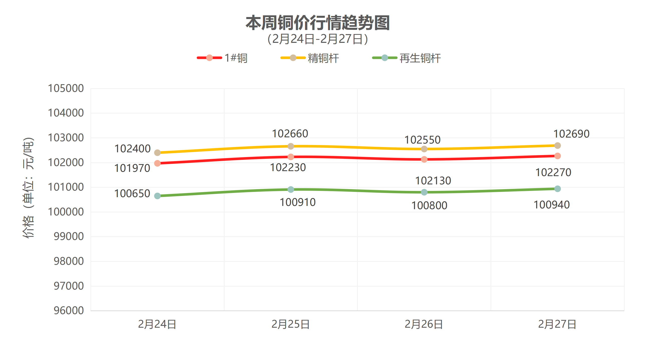 （2月24日-2月27日）一周铜铝行情回顾