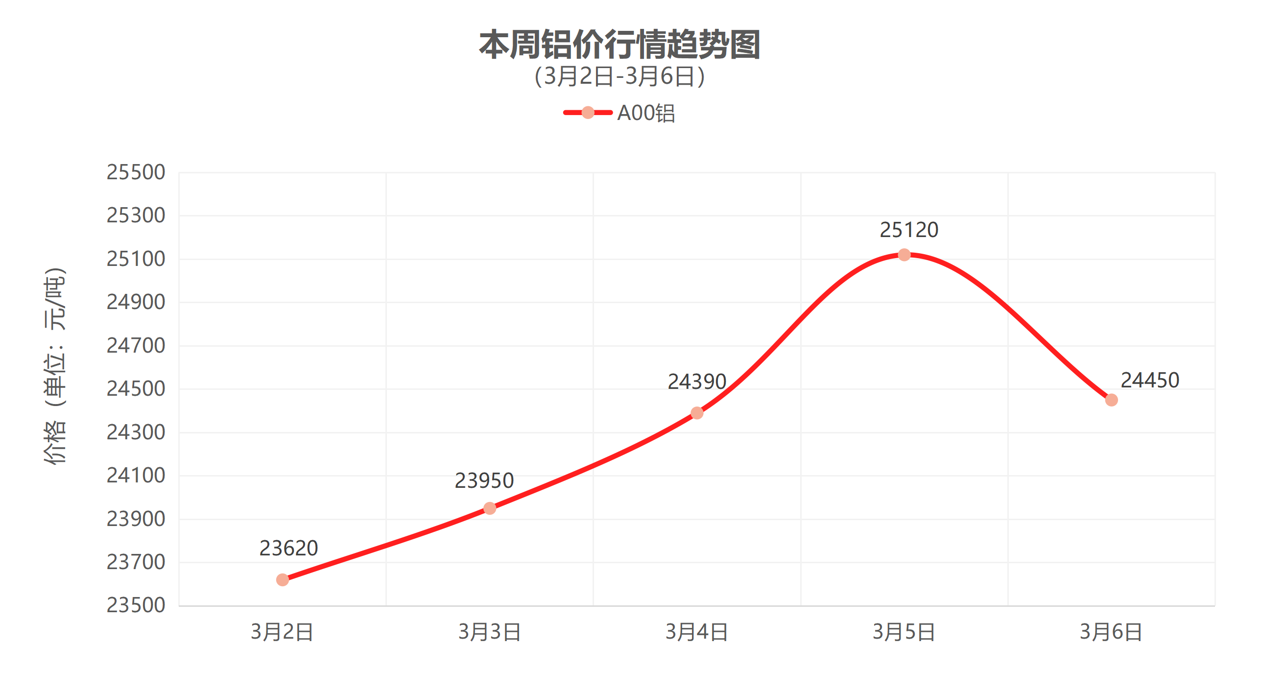 （3月2日-3月6日）一周铜铝行情回顾