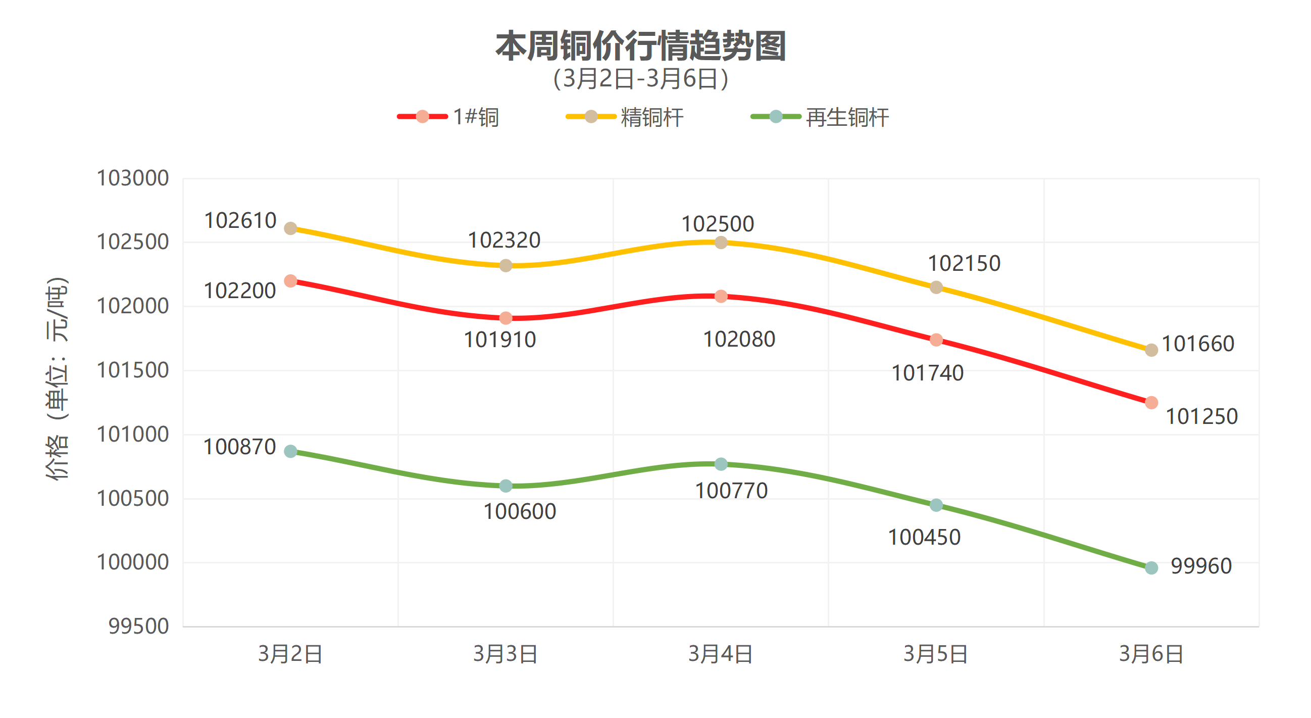 （3月2日-3月6日）一周铜铝行情回顾