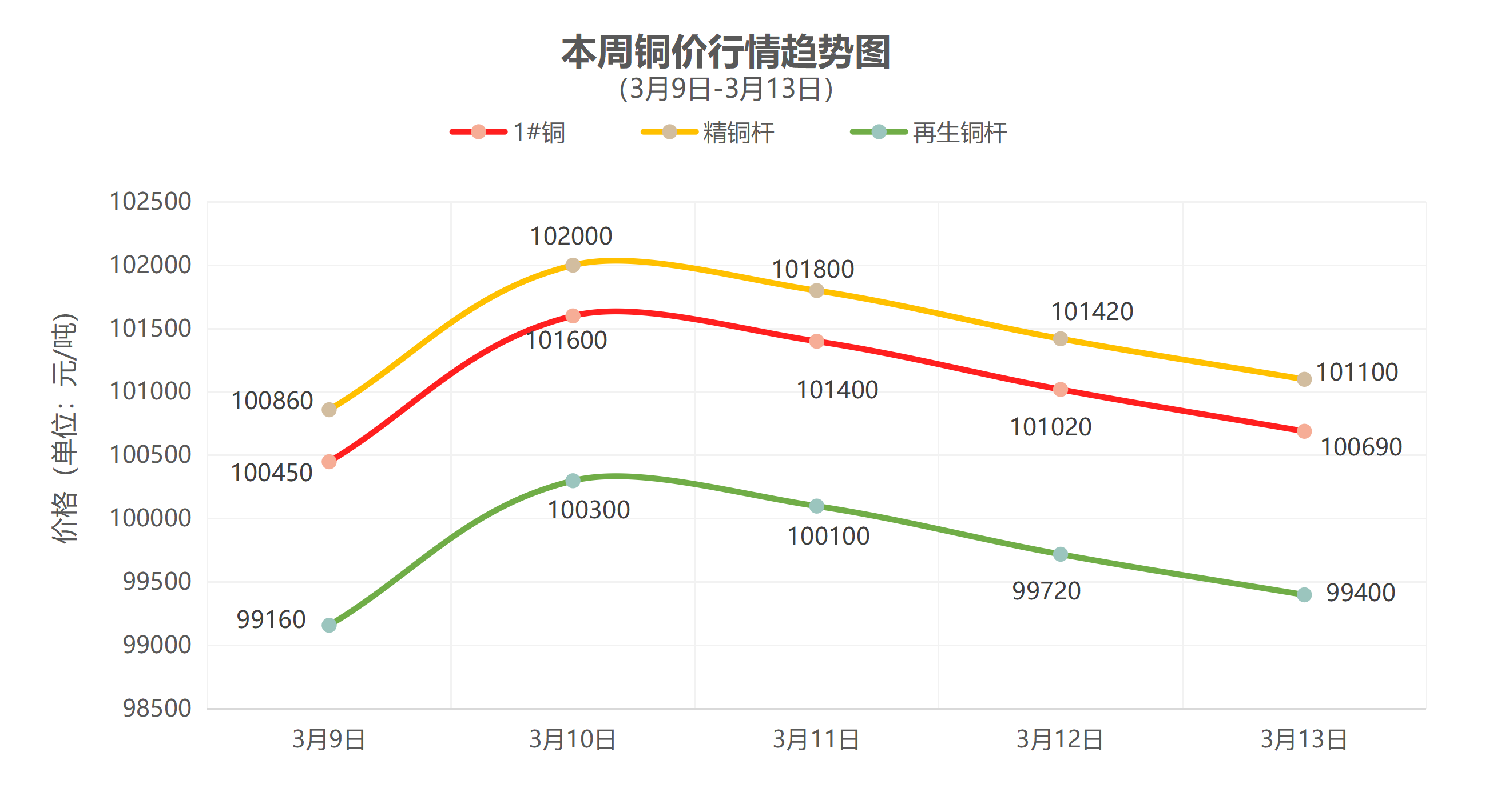 （3月9日-3月13日）一周铜铝行情回顾
