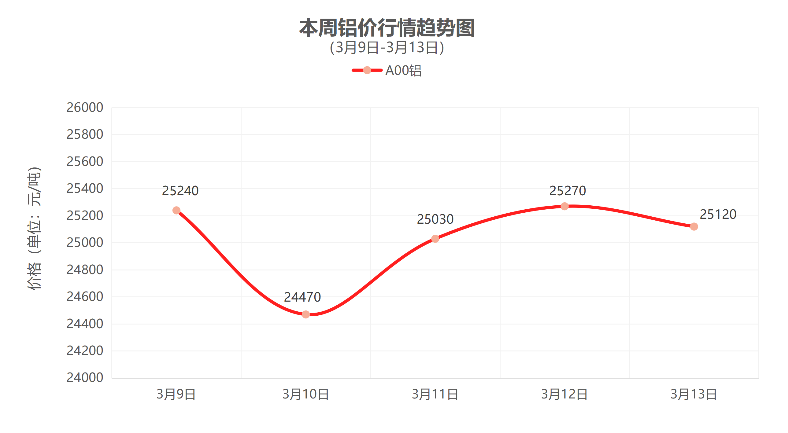 （3月9日-3月13日）一周铜铝行情回顾