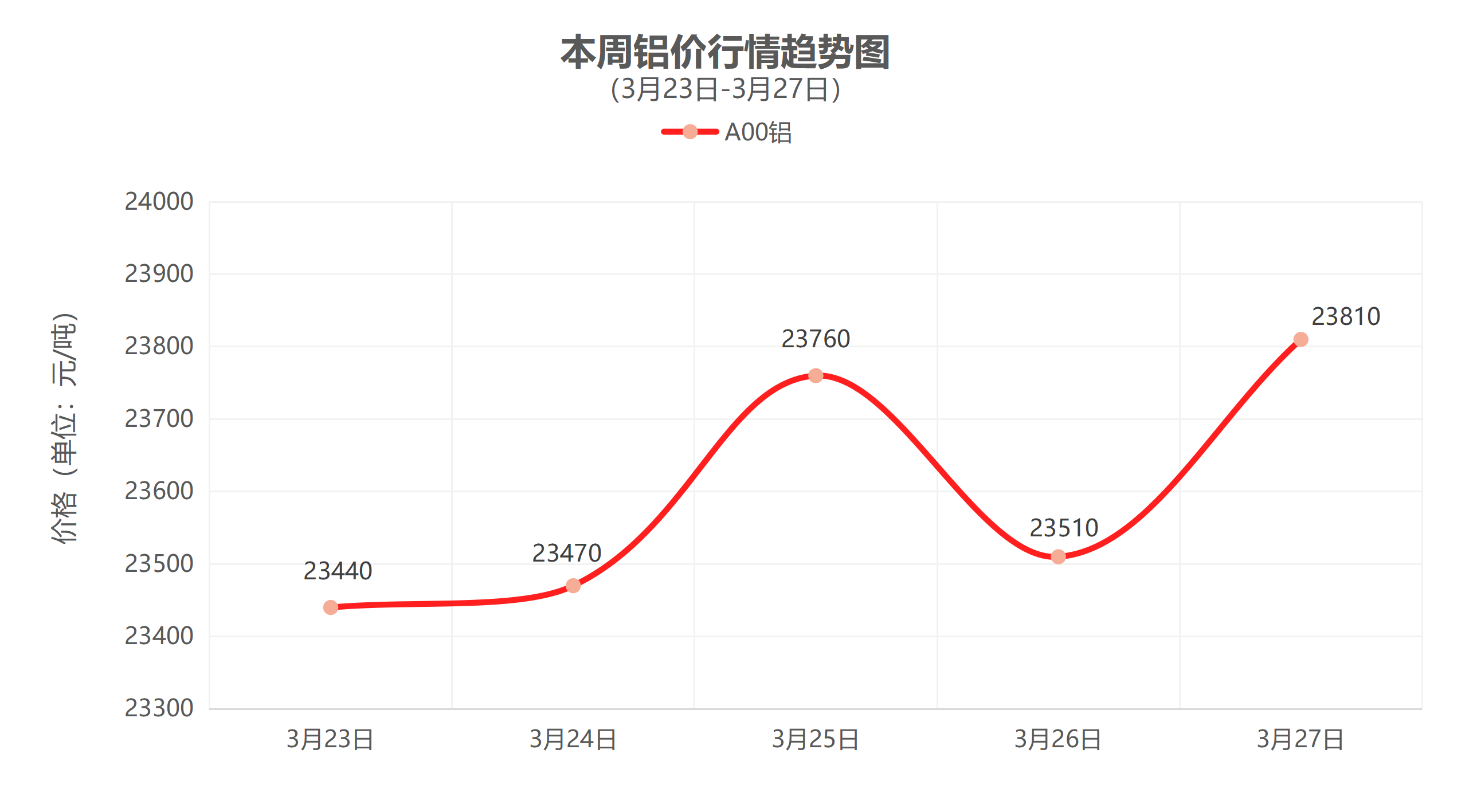 （3月23日-3月27日）一周铜铝行情回顾