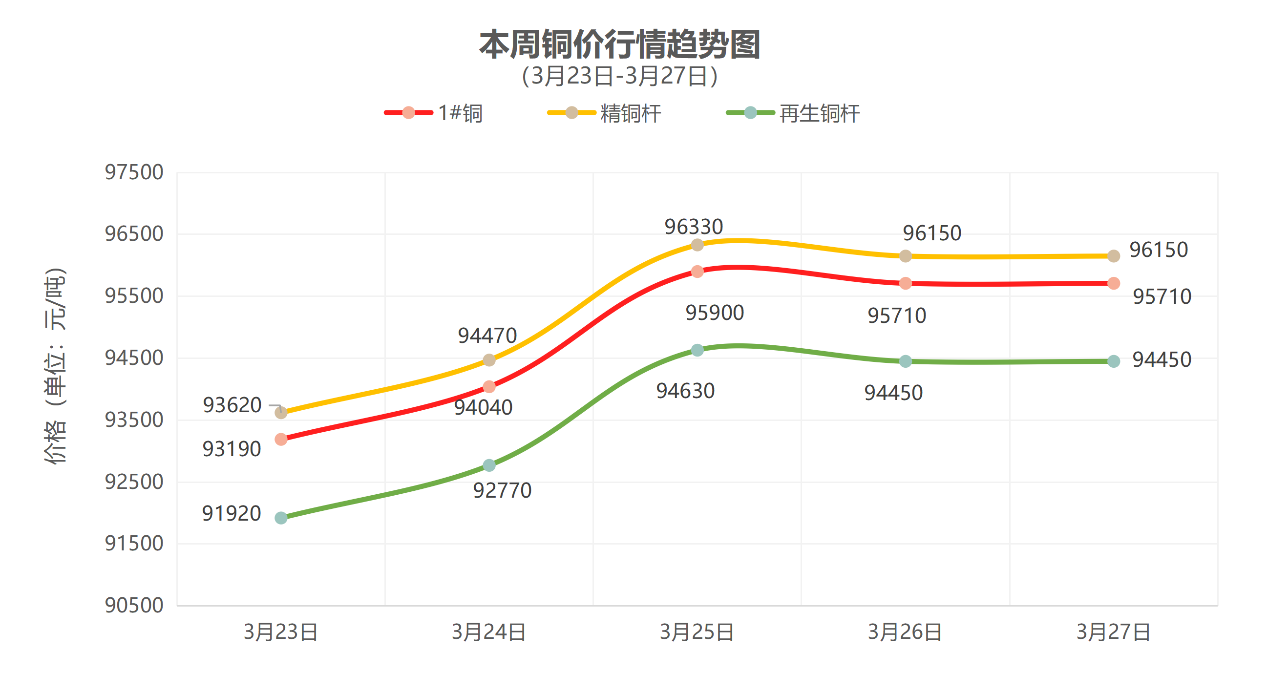 （3月23日-3月27日）一周铜铝行情回顾