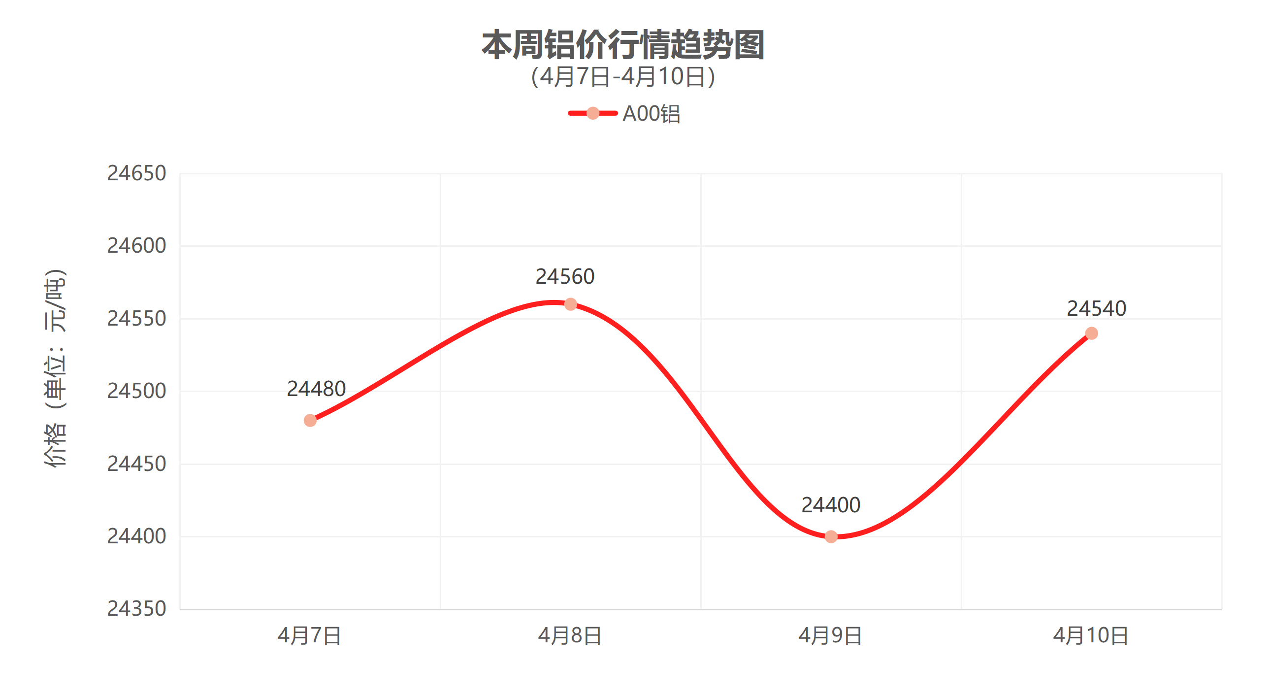 （4月7日-4月10日）一周铜铝行情回顾