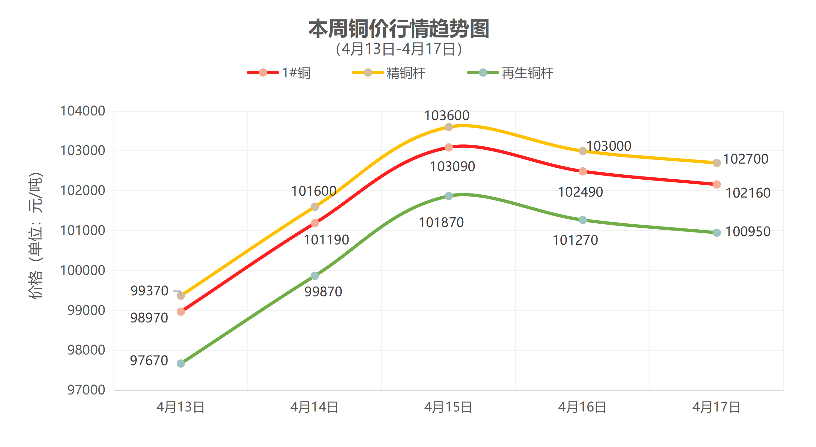 （4月13日-4月17日）一周铜铝行情回顾