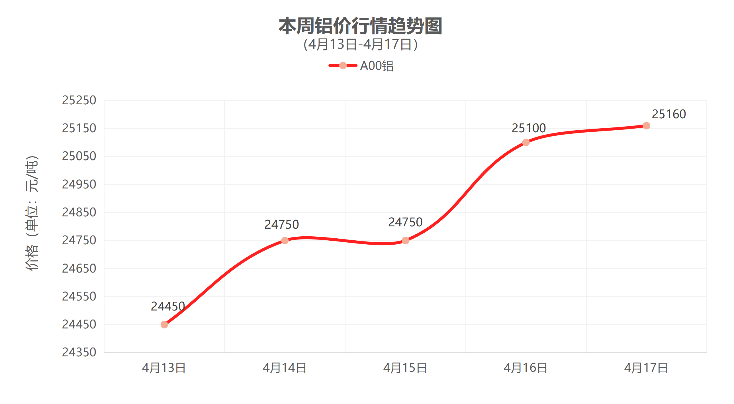 （4月13日-4月17日）一周铜铝行情回顾