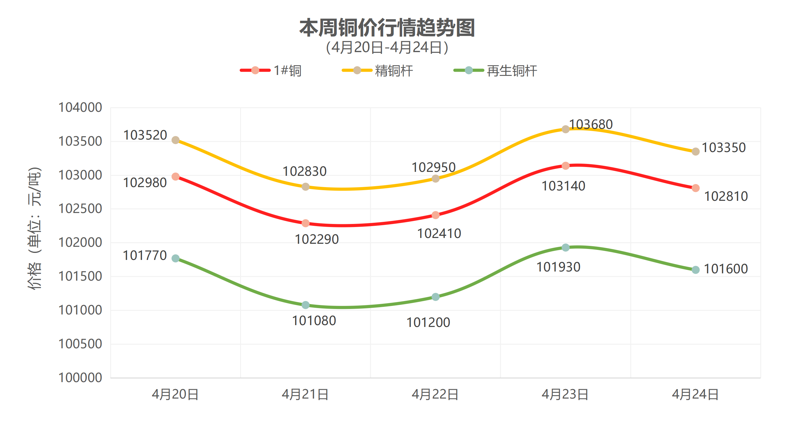 （4月20日-4月24日）一周铜铝行情回顾