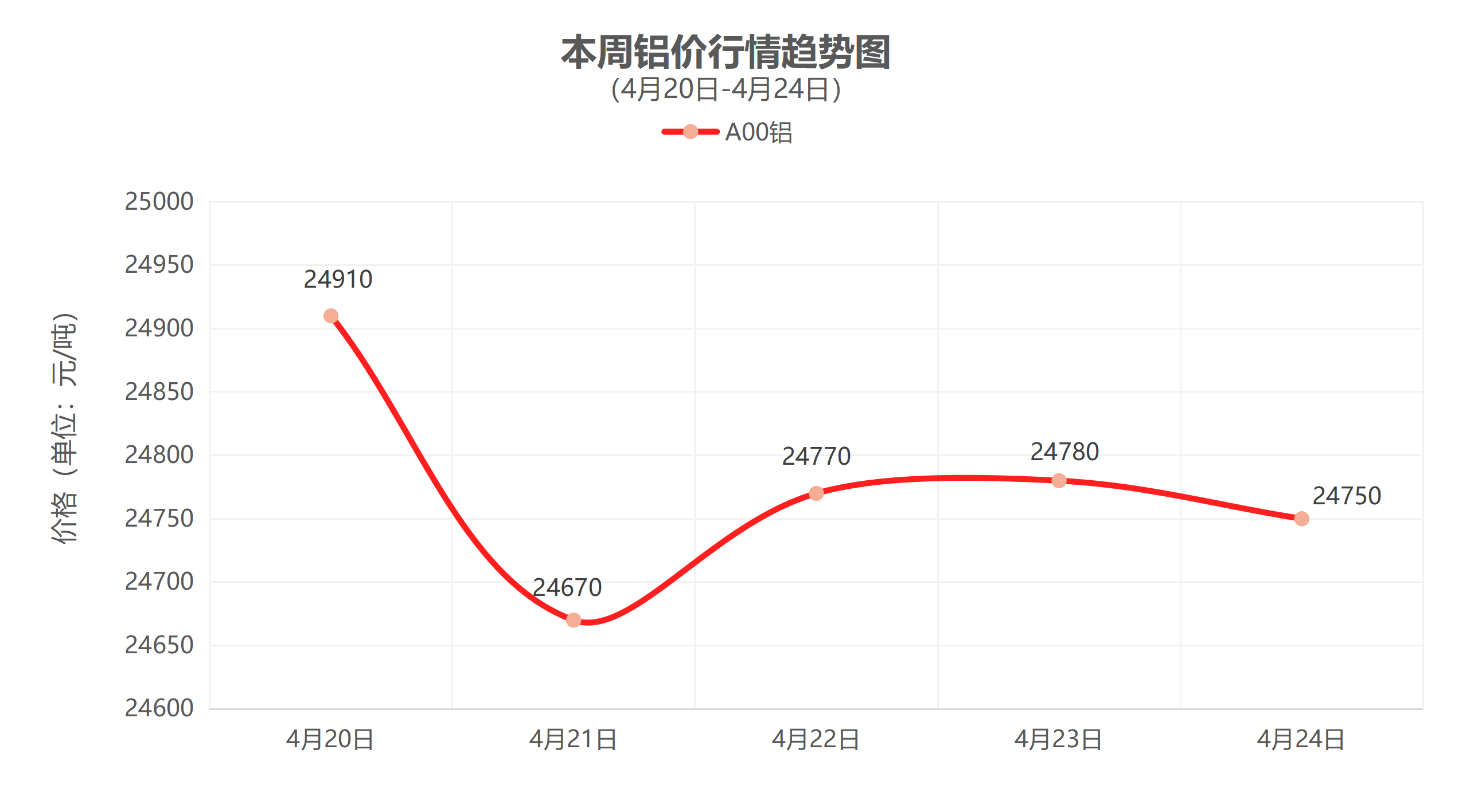 （4月20日-4月24日）一周铜铝行情回顾