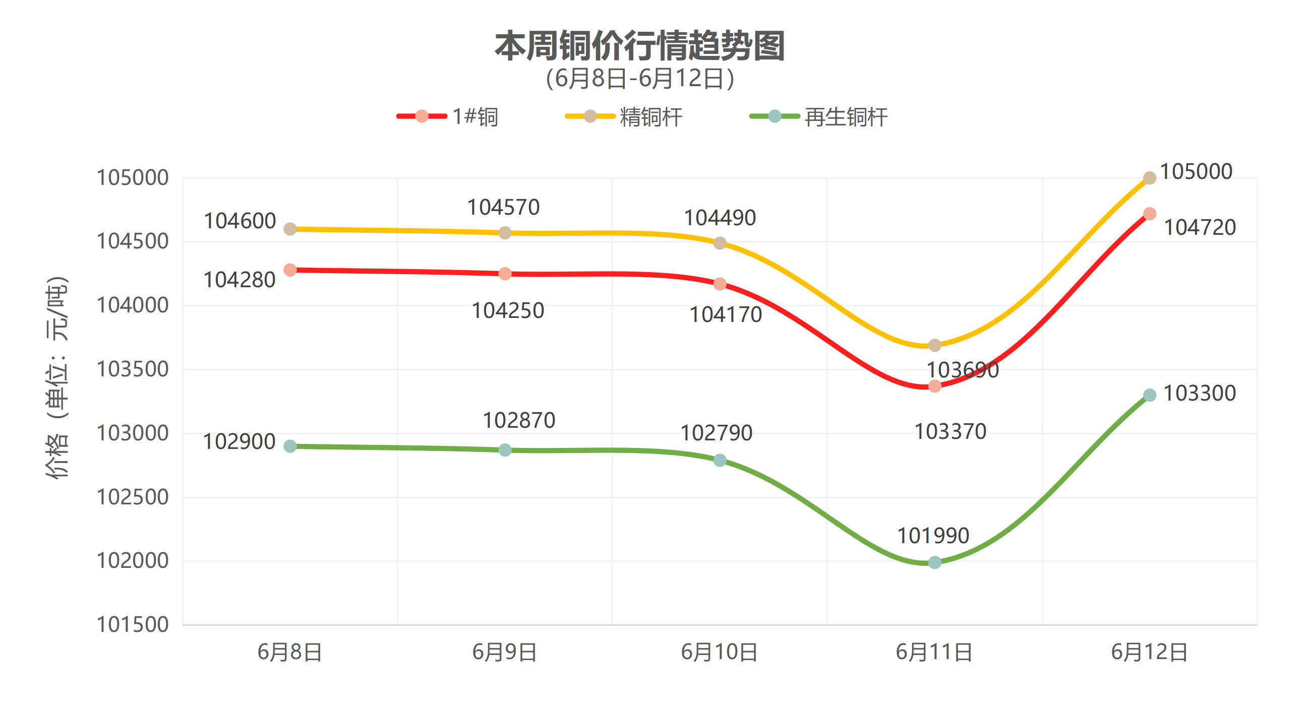 （6月8日-6月12日）一周铜铝行情回顾