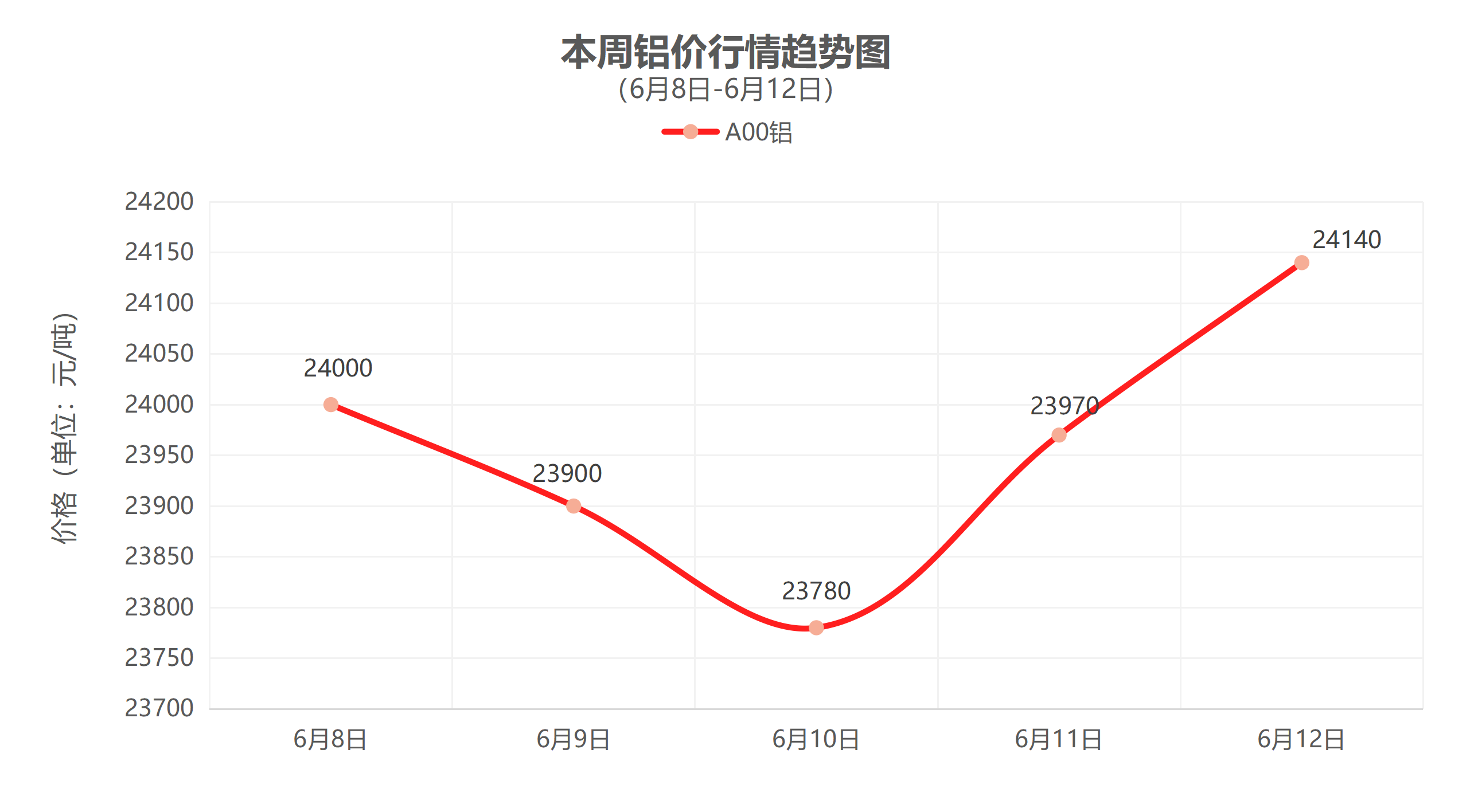 （6月8日-6月12日）一周铜铝行情回顾