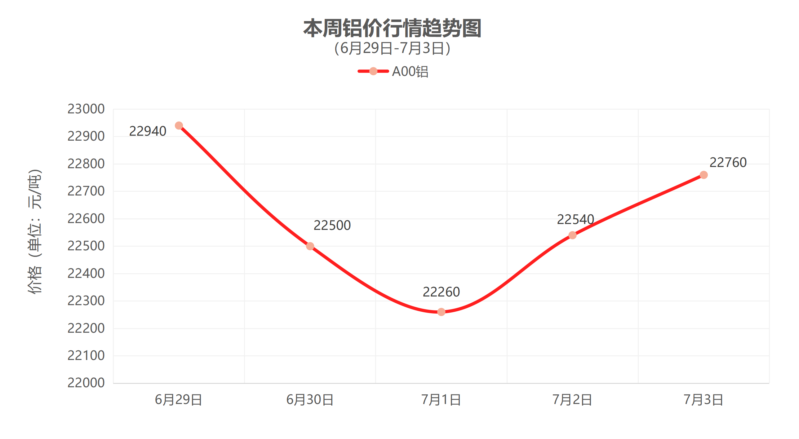 （6月29日-7月3日）一周铜铝行情回顾