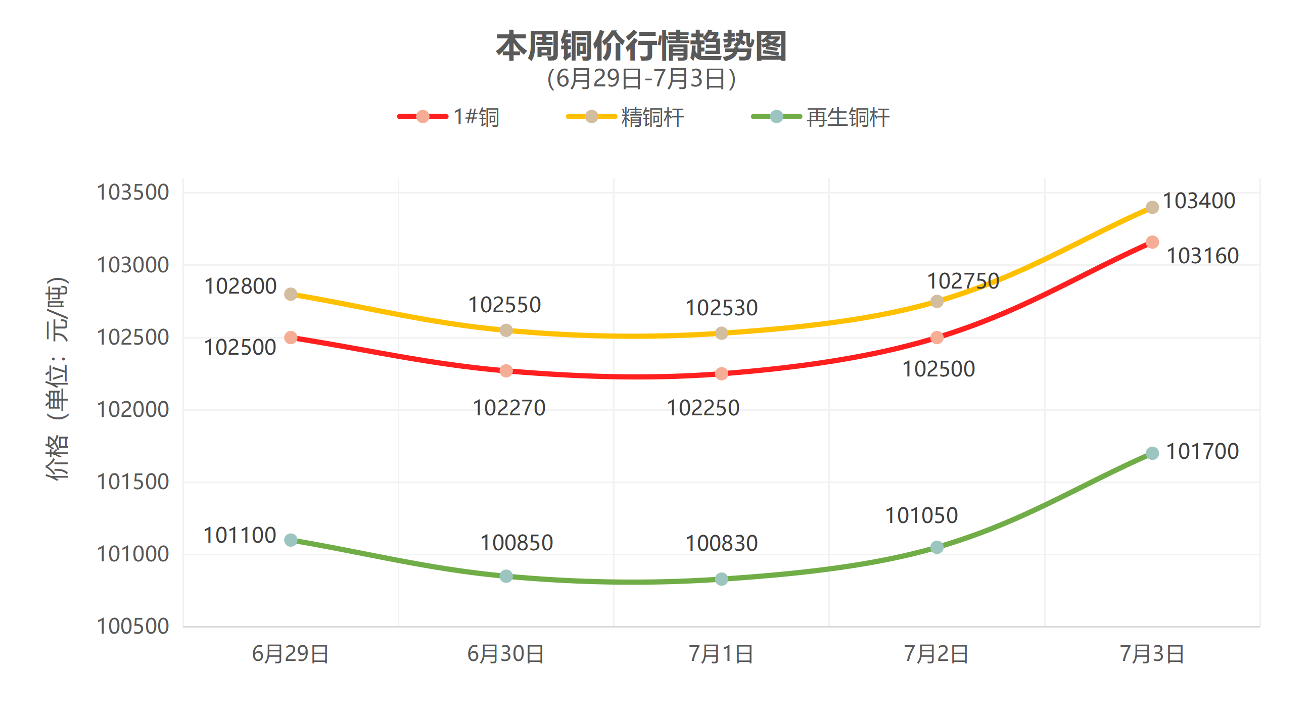 （6月29日-7月3日）一周铜铝行情回顾