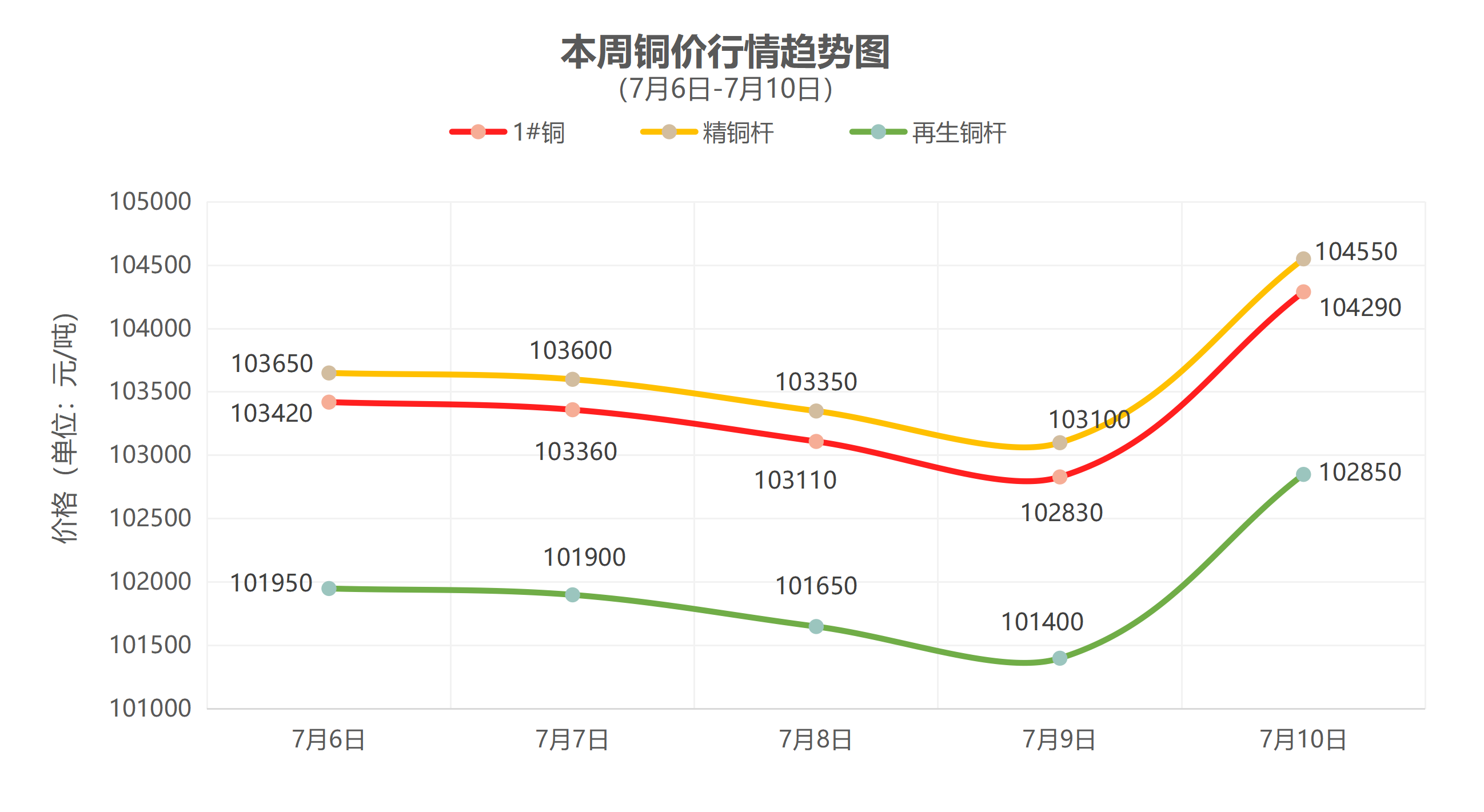 （7月6日-7月10日）一周铜铝行情回顾