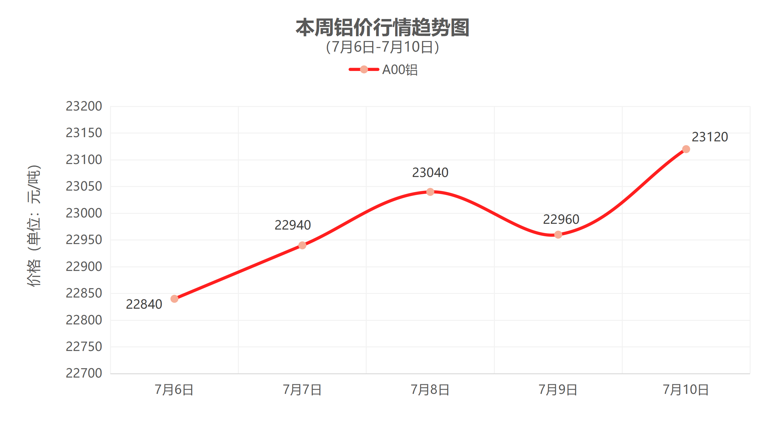 （7月6日-7月10日）一周铜铝行情回顾