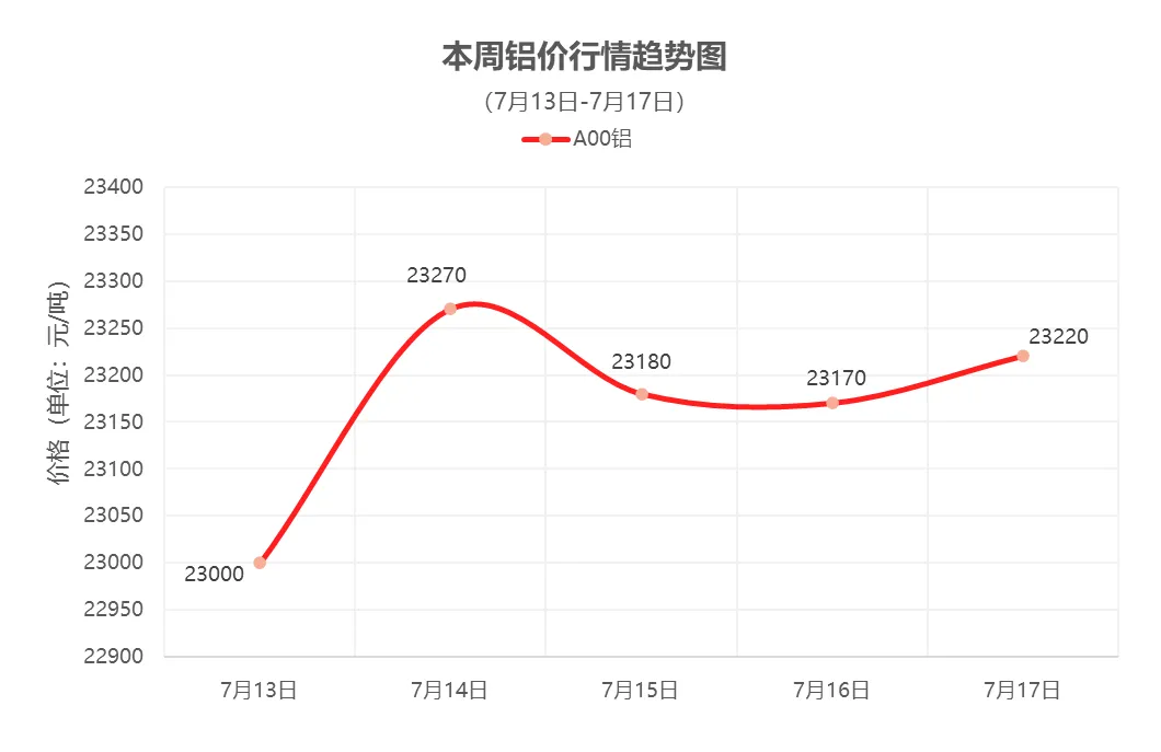 （7月13日-7月17日）一周铜铝行情回顾