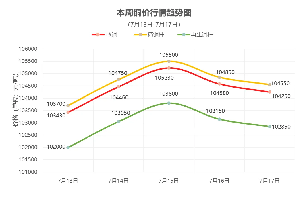 （7月13日-7月17日）一周铜铝行情回顾