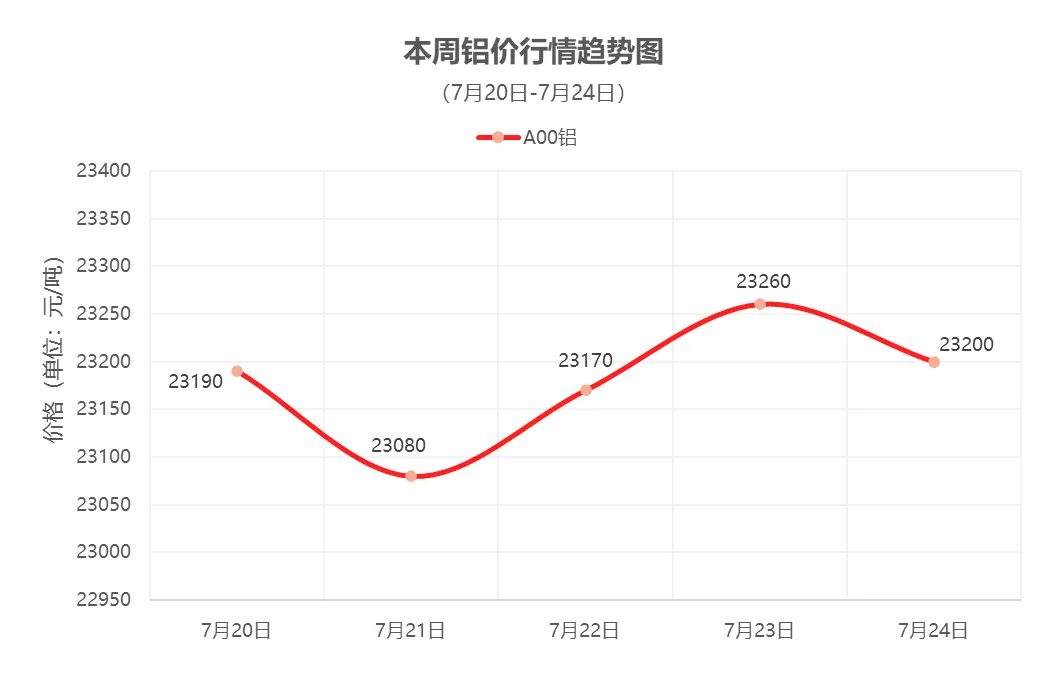 （7月20日-7月24日）一周铜铝行情回顾