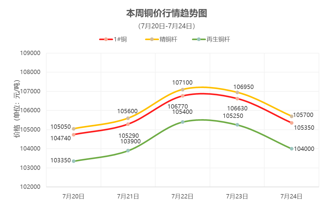 （7月20日-7月24日）一周铜铝行情回顾